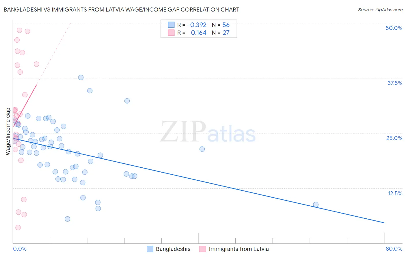 Bangladeshi vs Immigrants from Latvia Wage/Income Gap