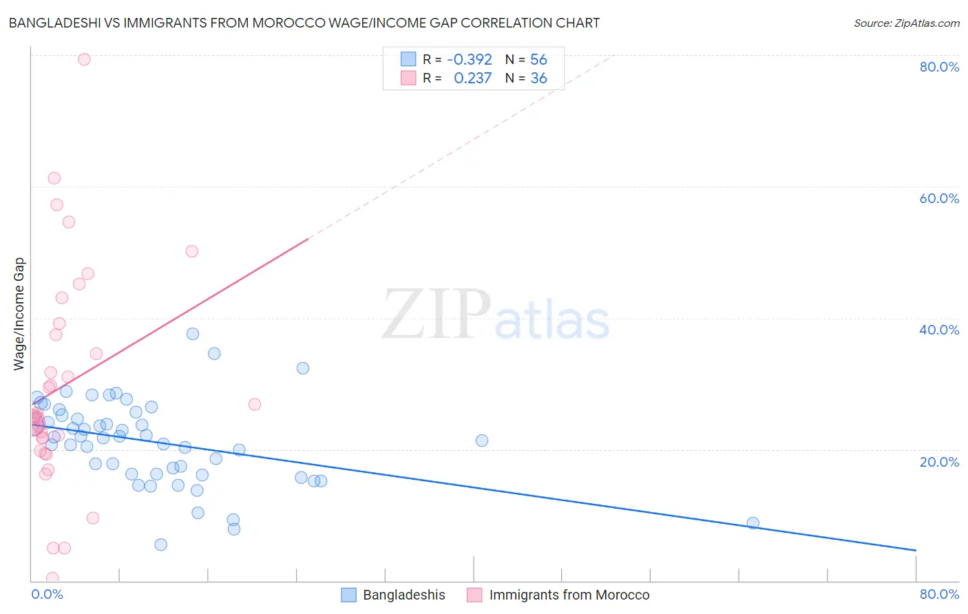 Bangladeshi vs Immigrants from Morocco Wage/Income Gap
