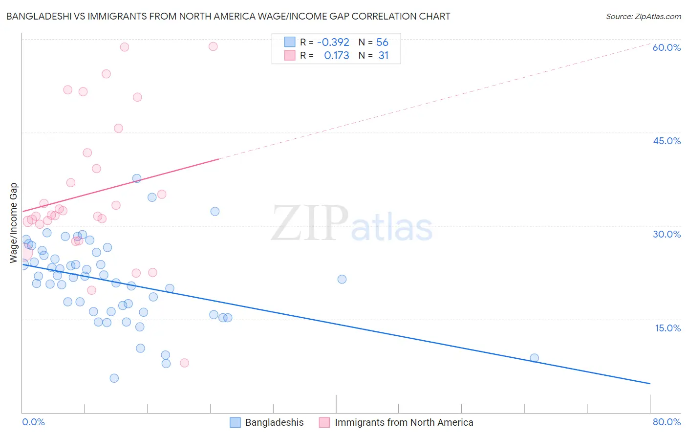 Bangladeshi vs Immigrants from North America Wage/Income Gap