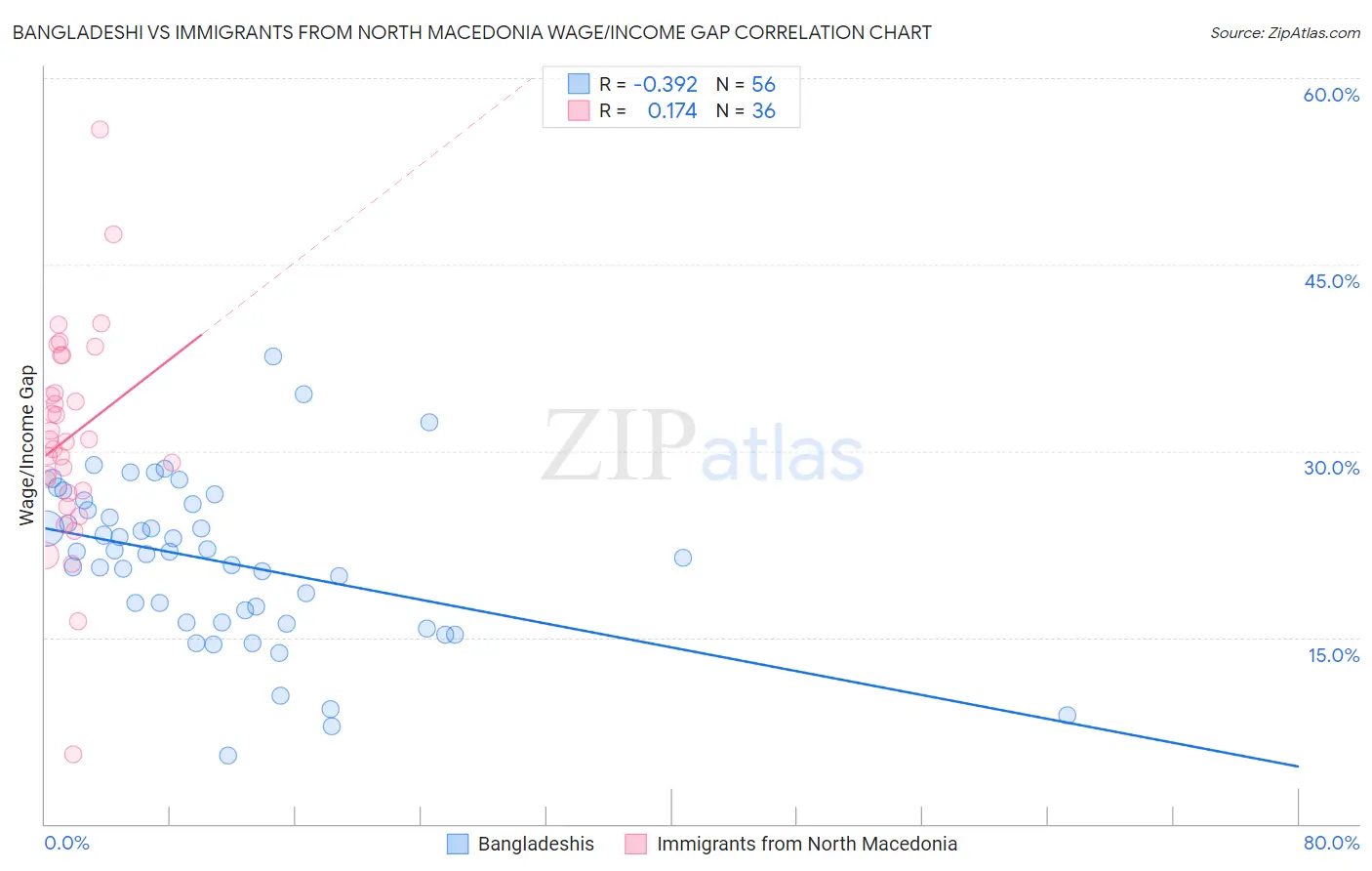 Bangladeshi vs Immigrants from North Macedonia Wage/Income Gap
