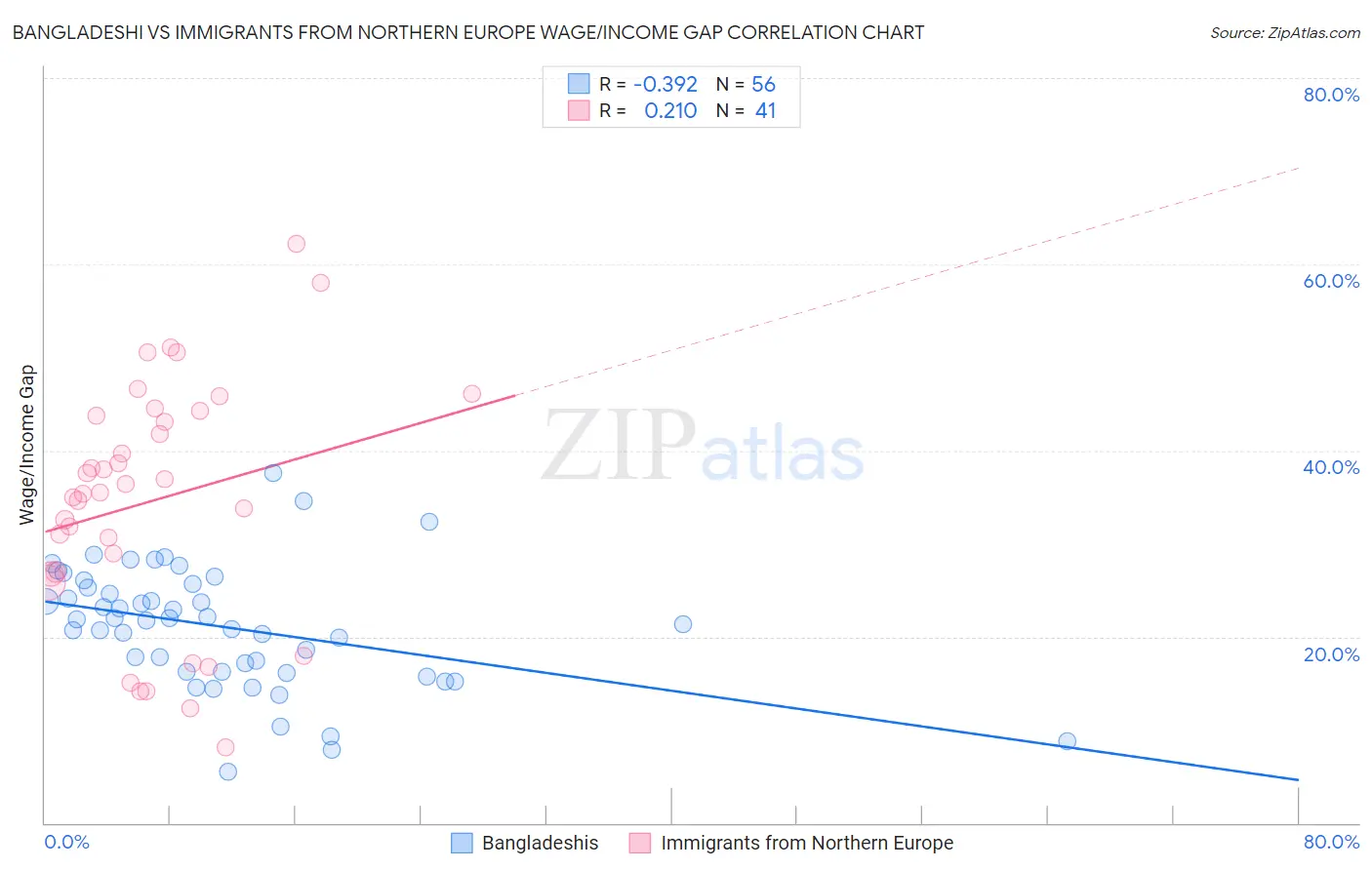 Bangladeshi vs Immigrants from Northern Europe Wage/Income Gap
