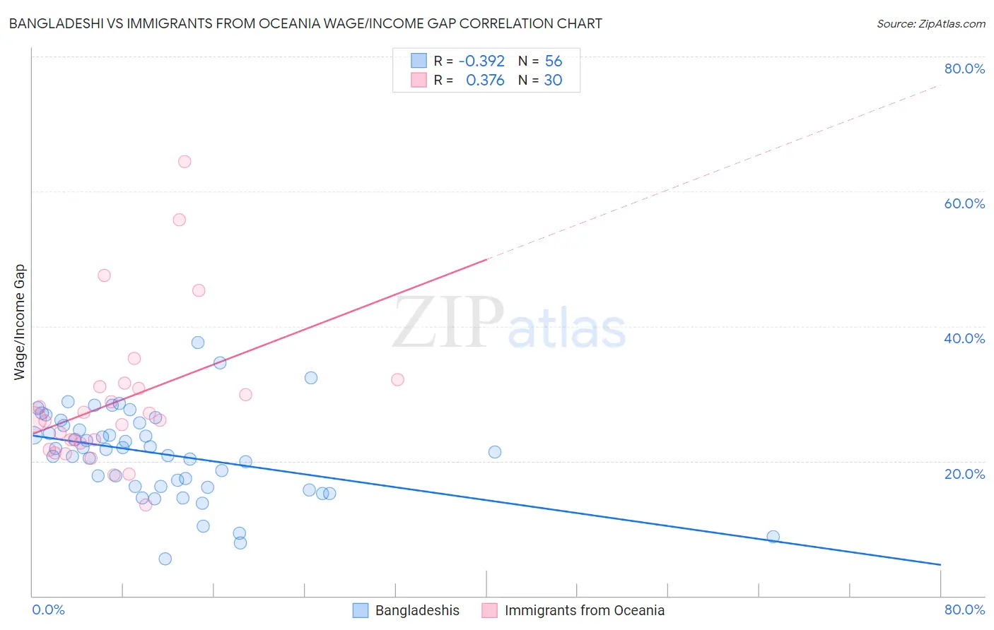 Bangladeshi vs Immigrants from Oceania Wage/Income Gap