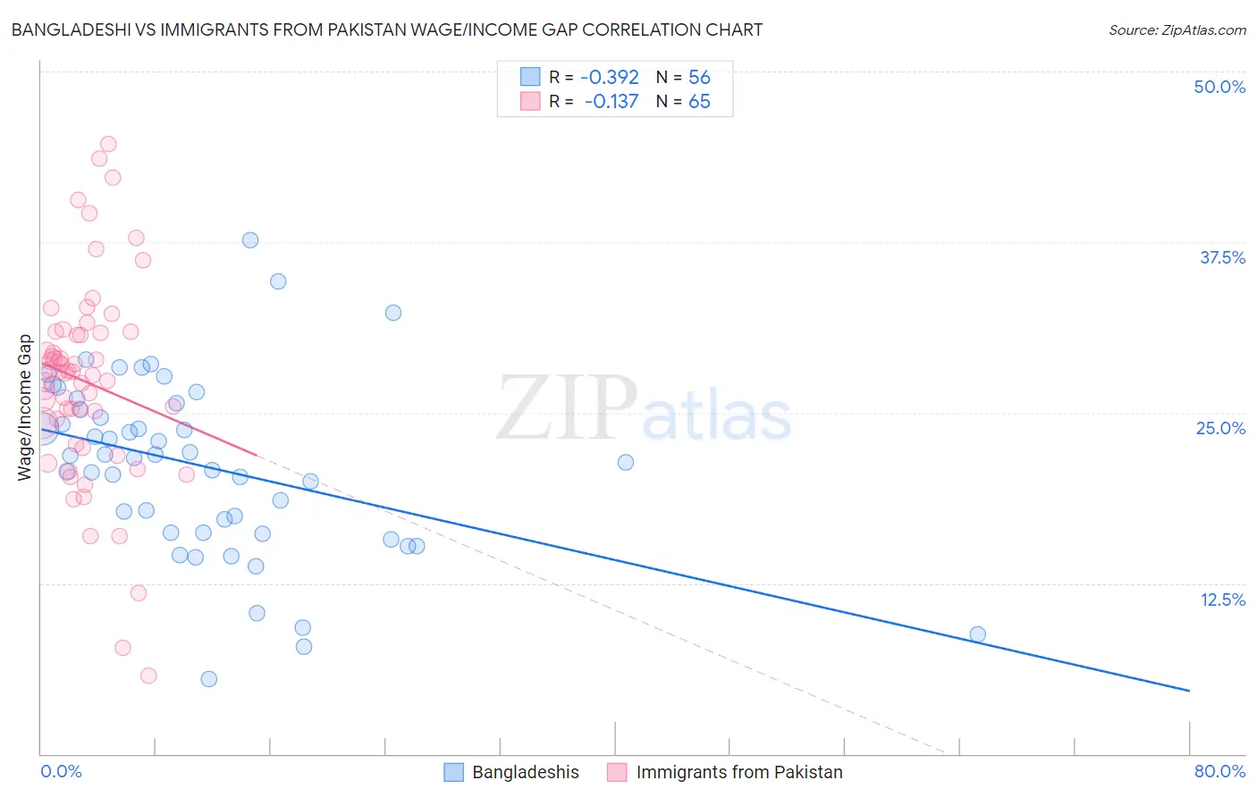 Bangladeshi vs Immigrants from Pakistan Wage/Income Gap