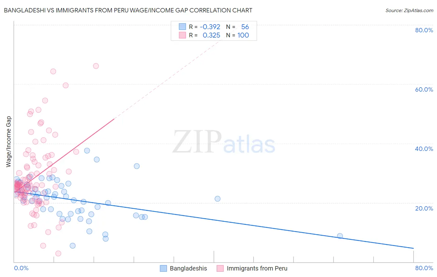 Bangladeshi vs Immigrants from Peru Wage/Income Gap