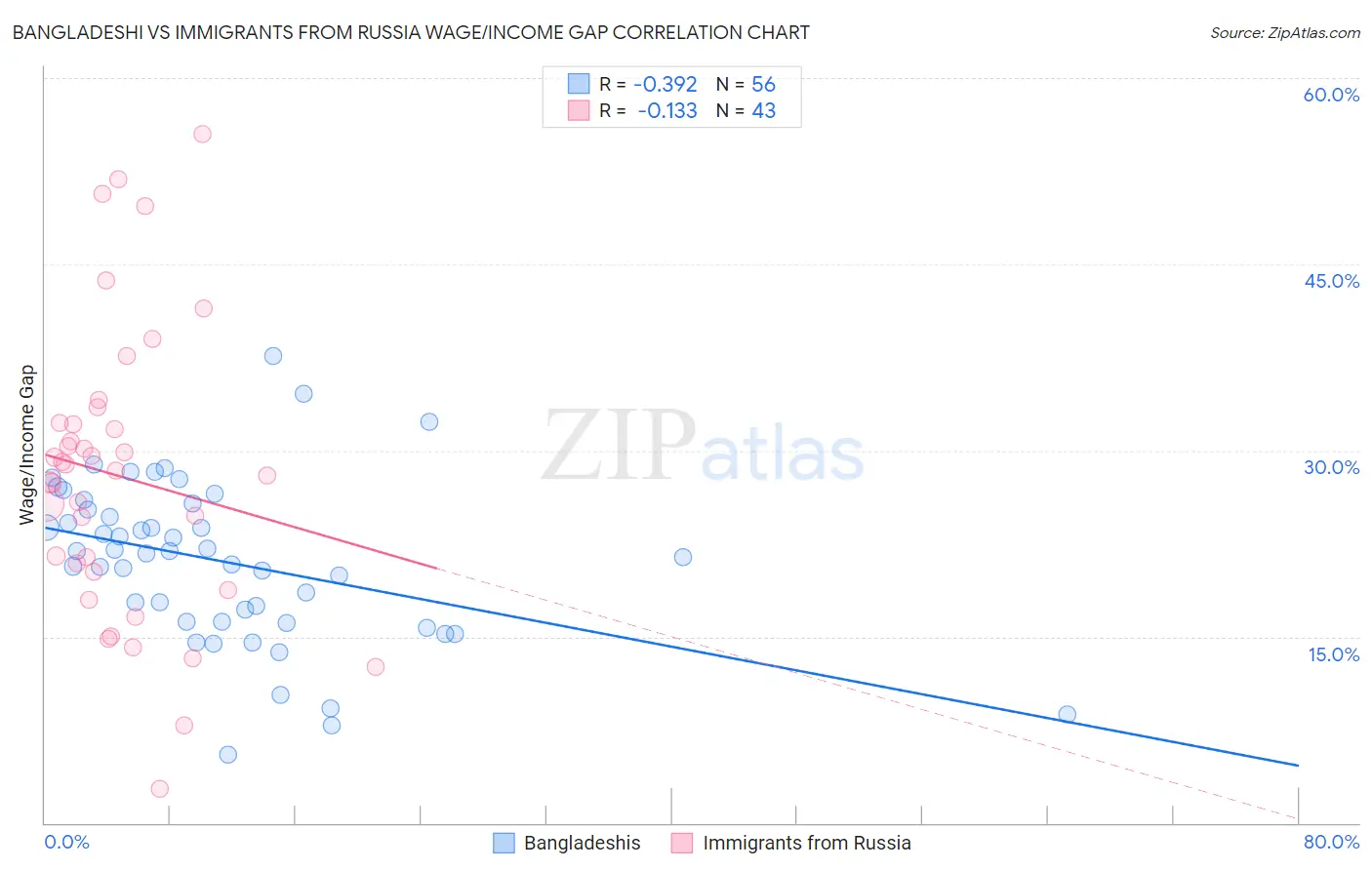Bangladeshi vs Immigrants from Russia Wage/Income Gap