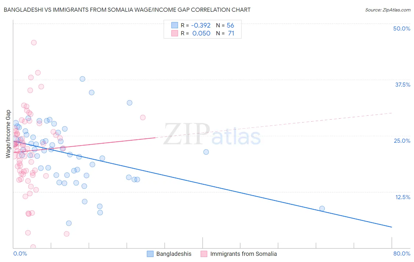 Bangladeshi vs Immigrants from Somalia Wage/Income Gap