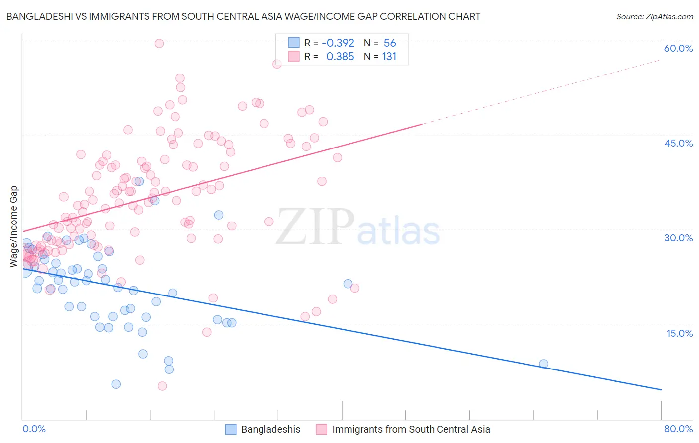 Bangladeshi vs Immigrants from South Central Asia Wage/Income Gap