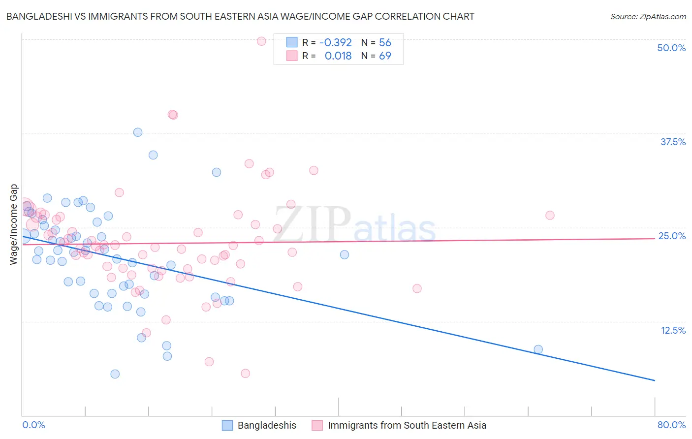 Bangladeshi vs Immigrants from South Eastern Asia Wage/Income Gap
