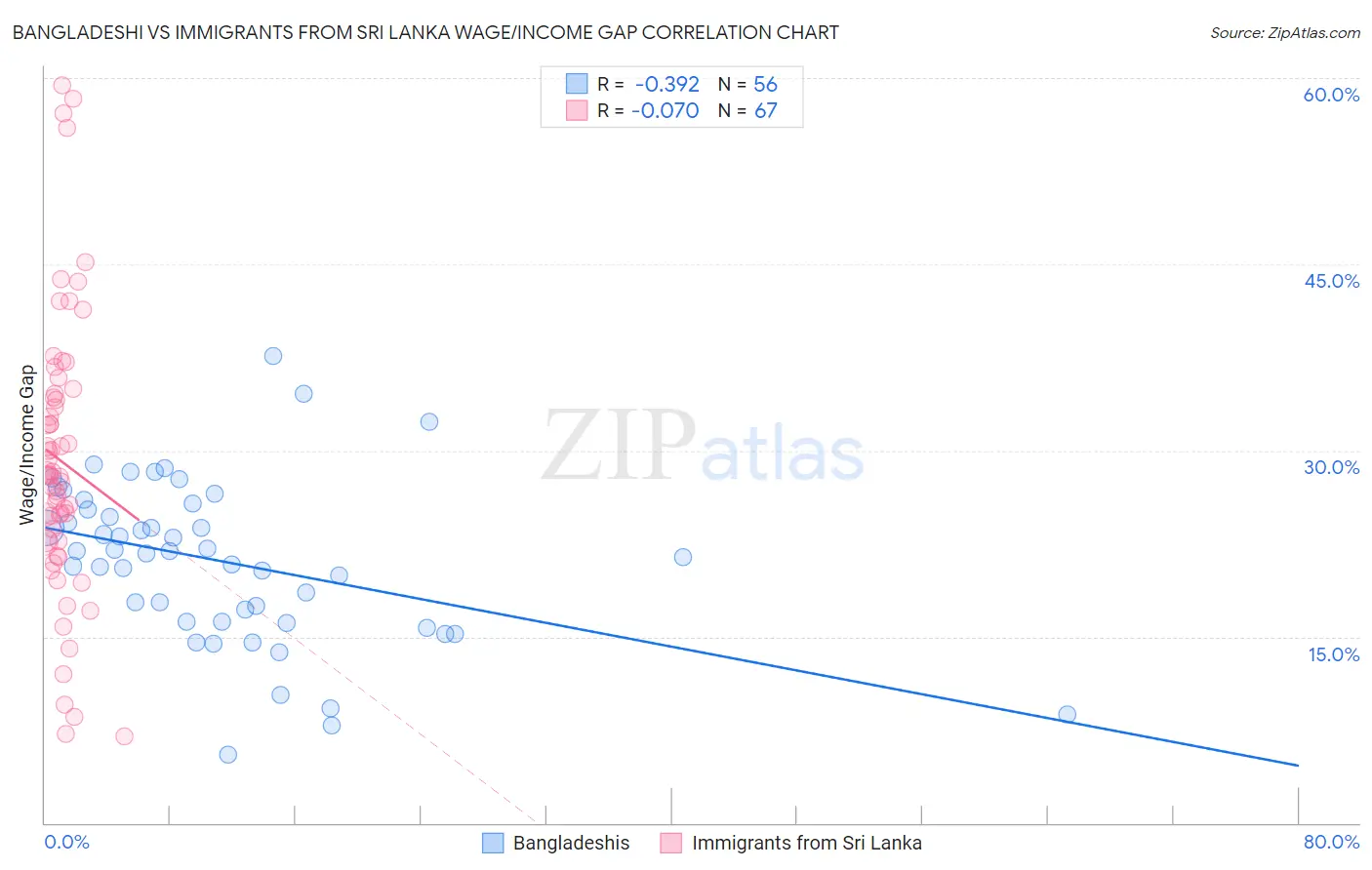 Bangladeshi vs Immigrants from Sri Lanka Wage/Income Gap