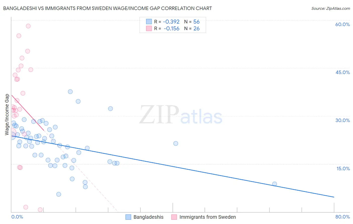 Bangladeshi vs Immigrants from Sweden Wage/Income Gap