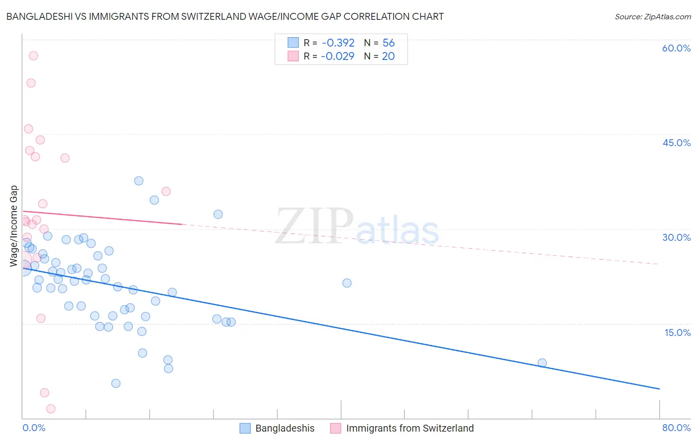 Bangladeshi vs Immigrants from Switzerland Wage/Income Gap