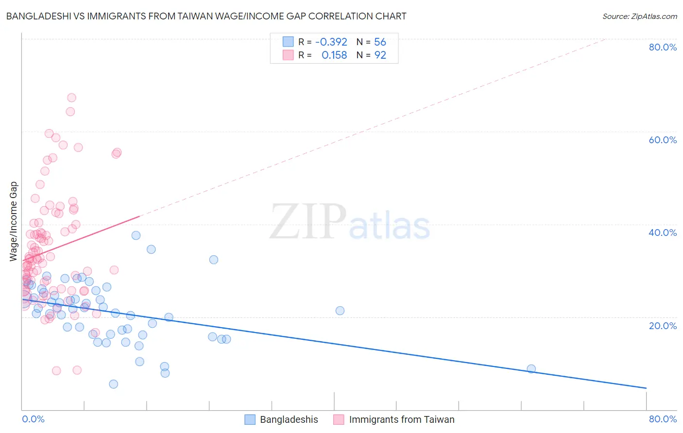 Bangladeshi vs Immigrants from Taiwan Wage/Income Gap