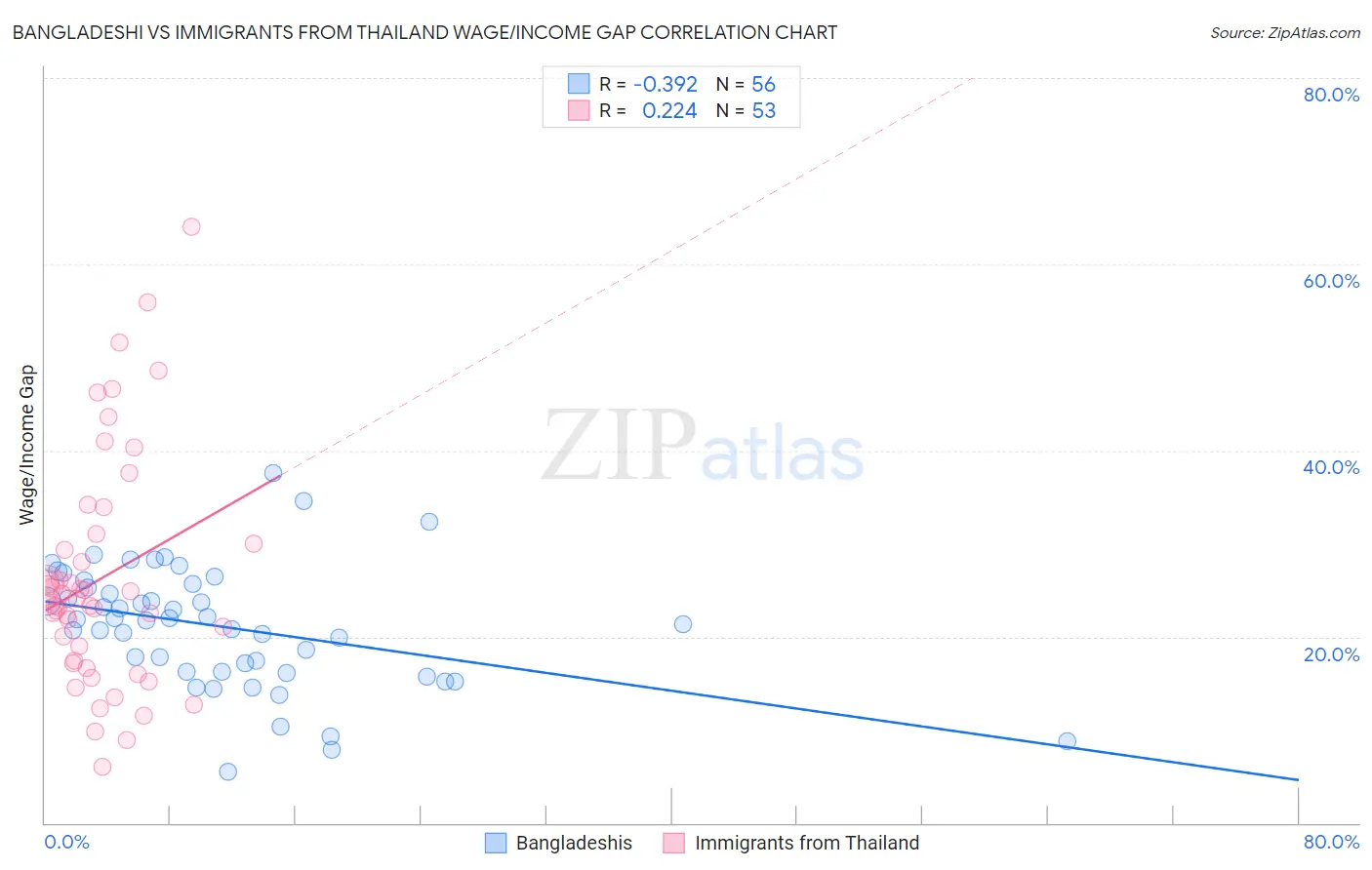 Bangladeshi vs Immigrants from Thailand Wage/Income Gap