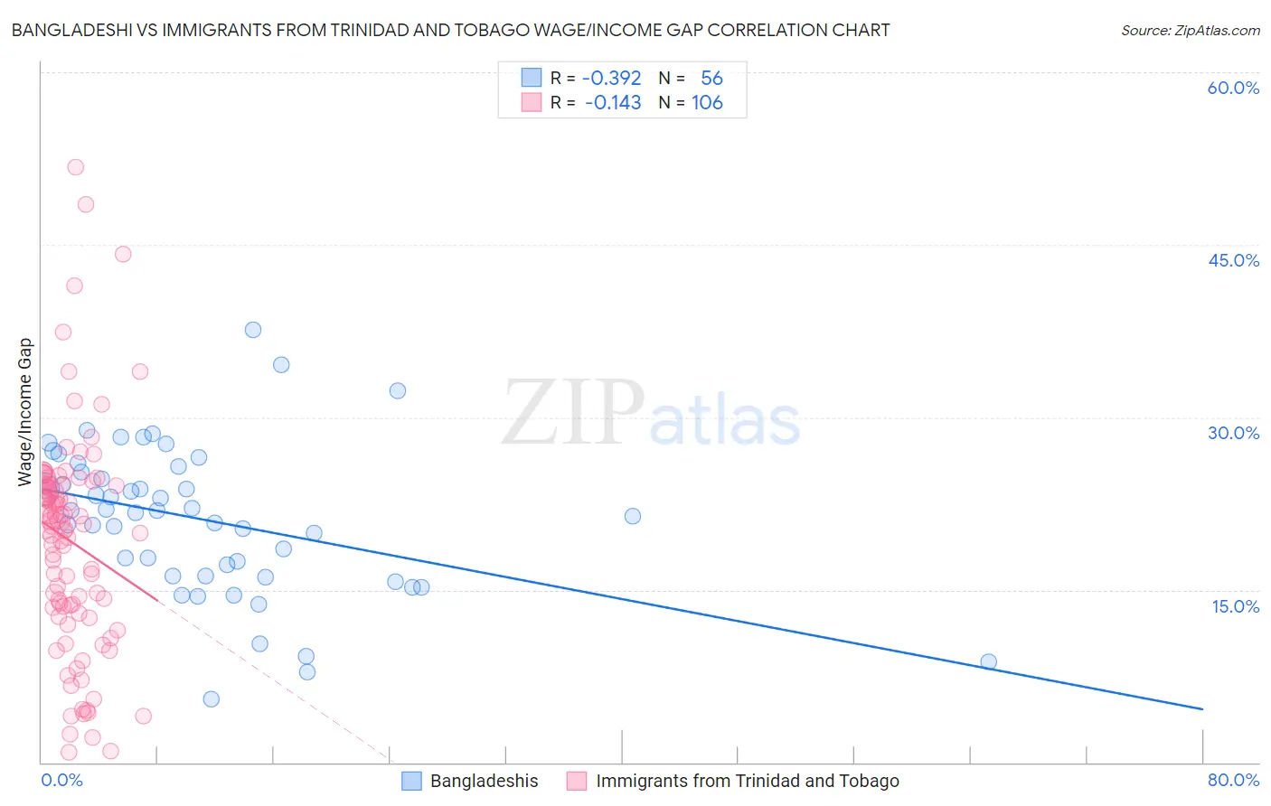 Bangladeshi vs Immigrants from Trinidad and Tobago Wage/Income Gap