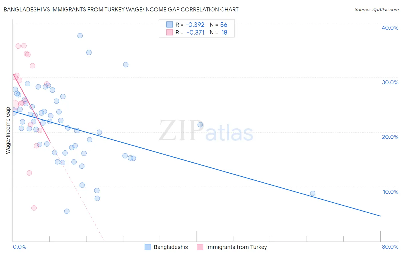 Bangladeshi vs Immigrants from Turkey Wage/Income Gap