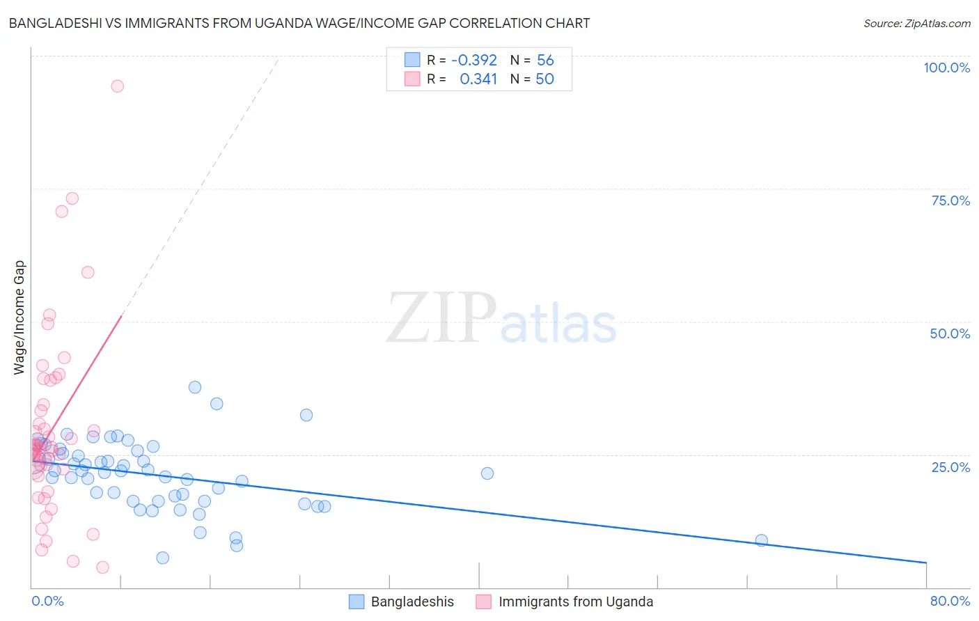 Bangladeshi vs Immigrants from Uganda Wage/Income Gap