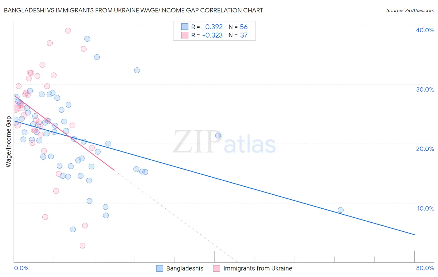 Bangladeshi vs Immigrants from Ukraine Wage/Income Gap