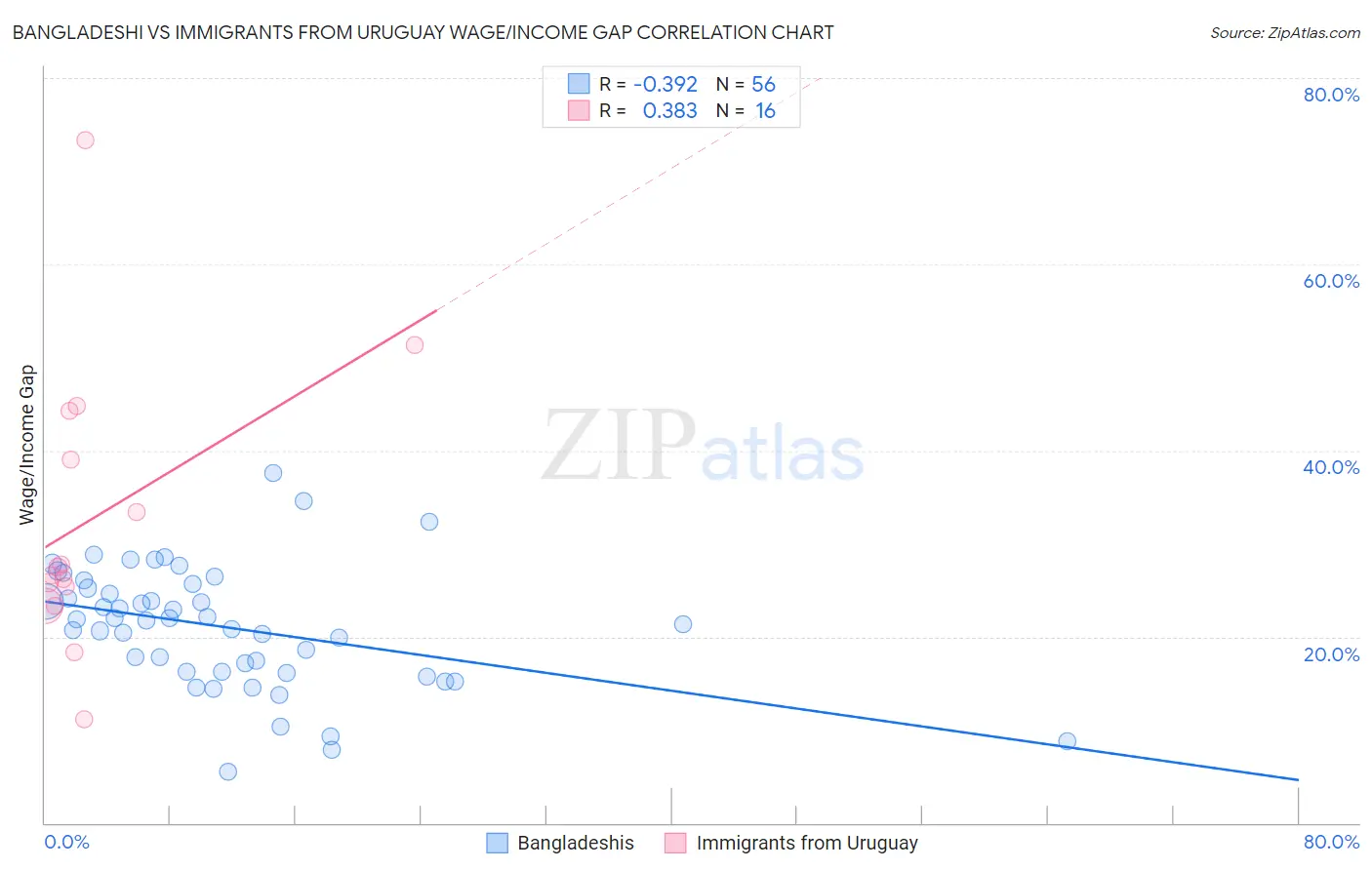 Bangladeshi vs Immigrants from Uruguay Wage/Income Gap