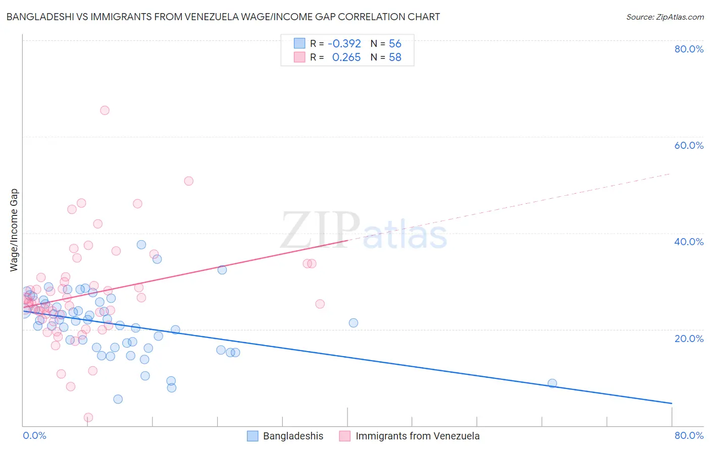 Bangladeshi vs Immigrants from Venezuela Wage/Income Gap