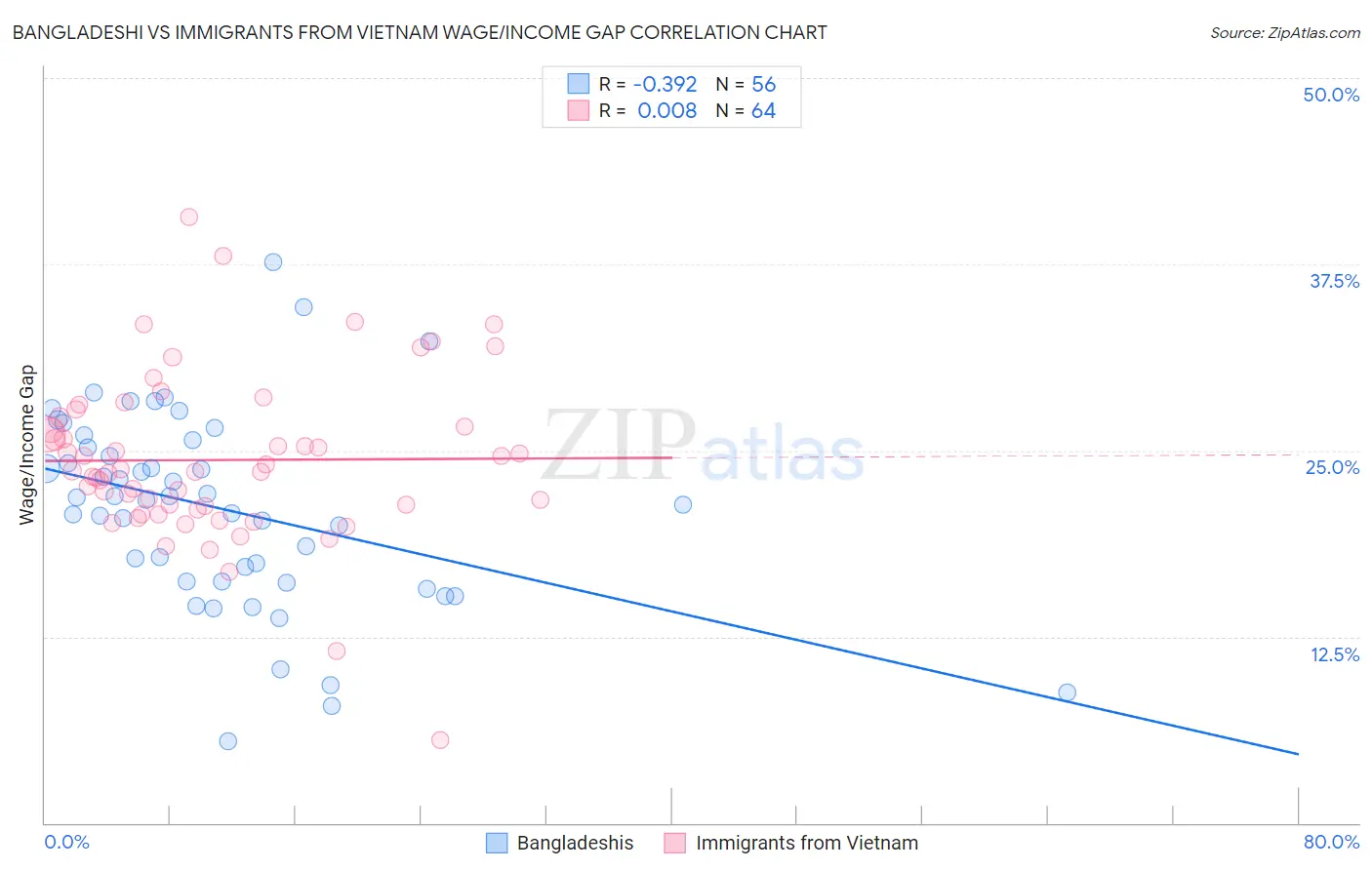 Bangladeshi vs Immigrants from Vietnam Wage/Income Gap