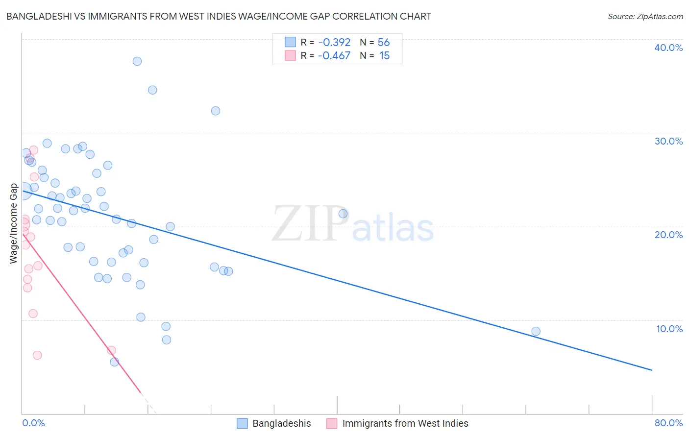 Bangladeshi vs Immigrants from West Indies Wage/Income Gap