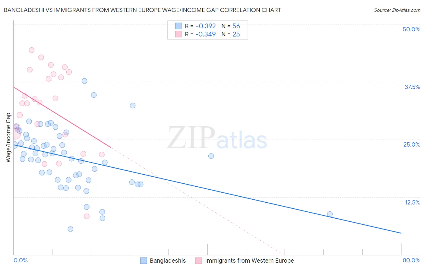 Bangladeshi vs Immigrants from Western Europe Wage/Income Gap