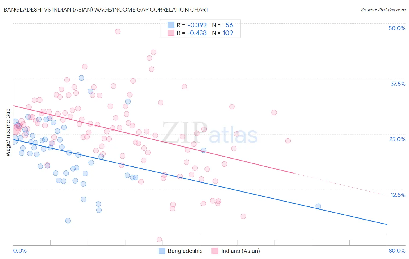 Bangladeshi vs Indian (Asian) Wage/Income Gap