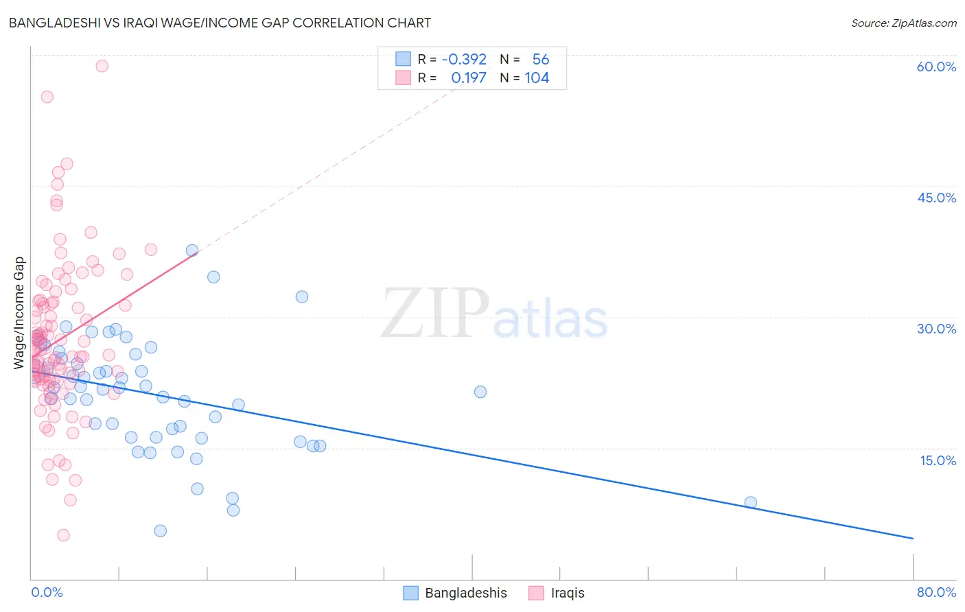 Bangladeshi vs Iraqi Wage/Income Gap