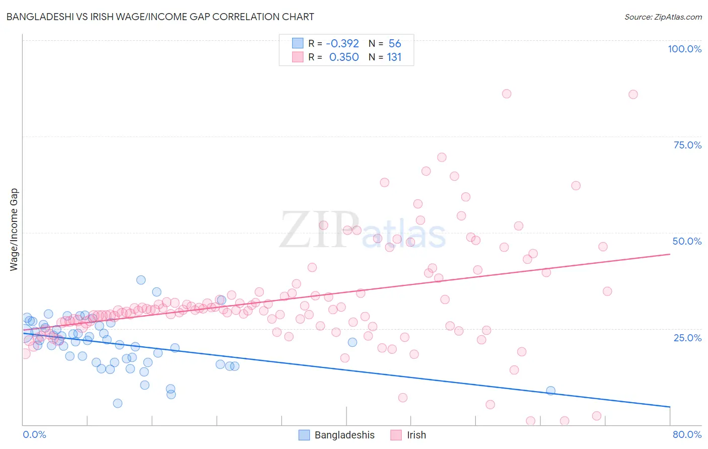 Bangladeshi vs Irish Wage/Income Gap