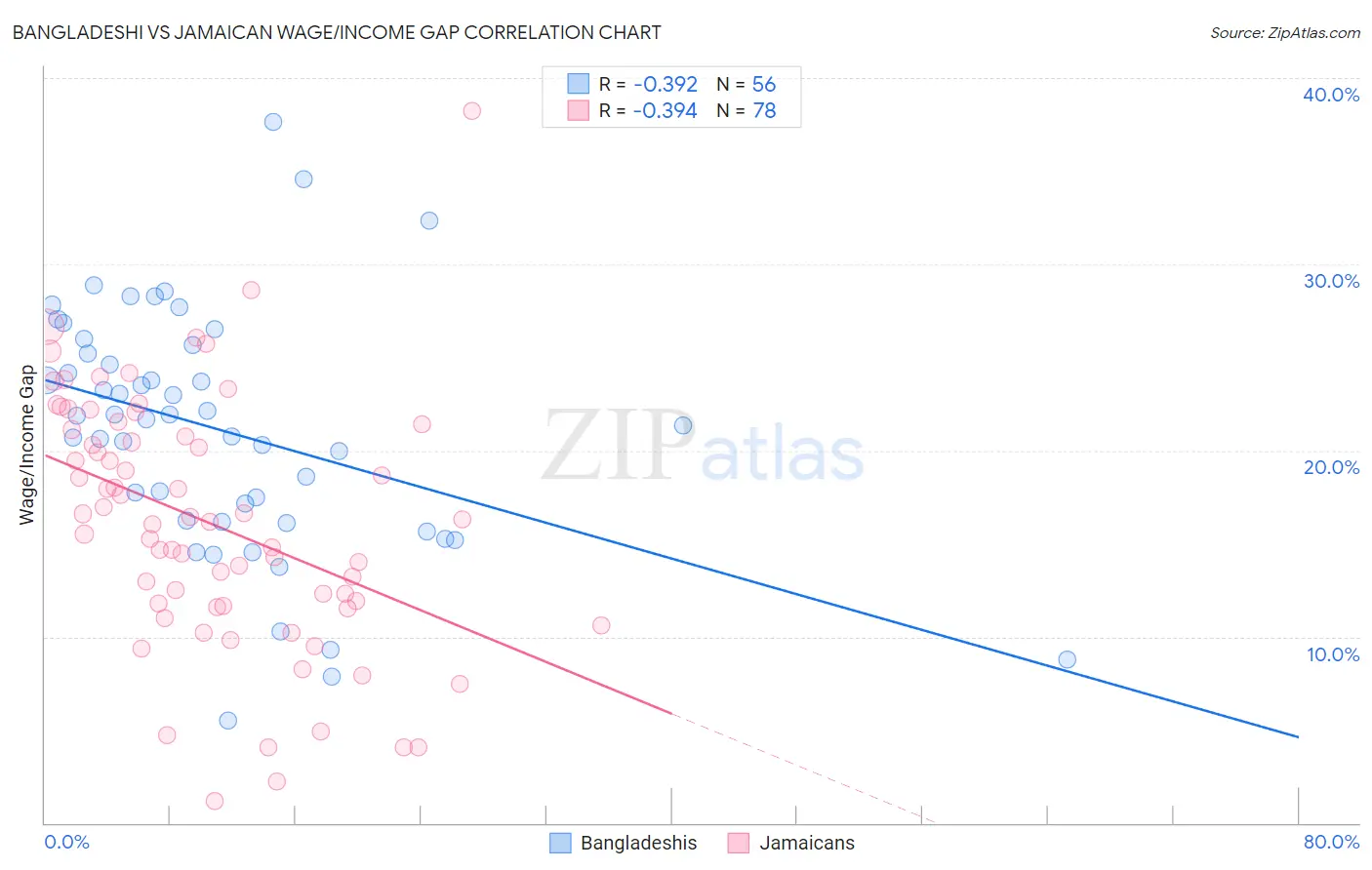 Bangladeshi vs Jamaican Wage/Income Gap