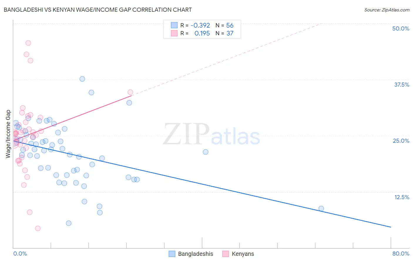 Bangladeshi vs Kenyan Wage/Income Gap
