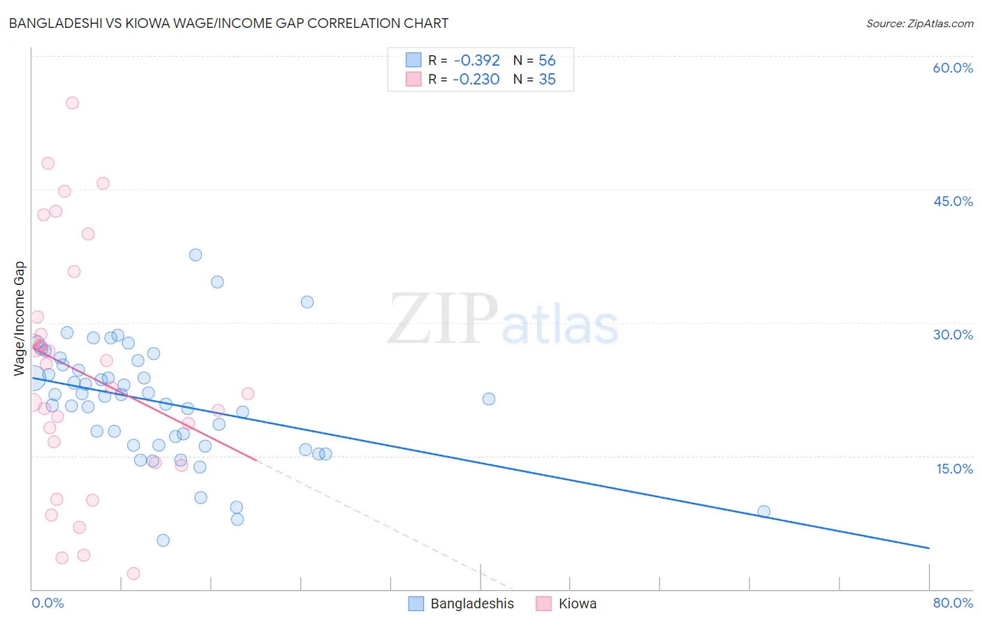Bangladeshi vs Kiowa Wage/Income Gap