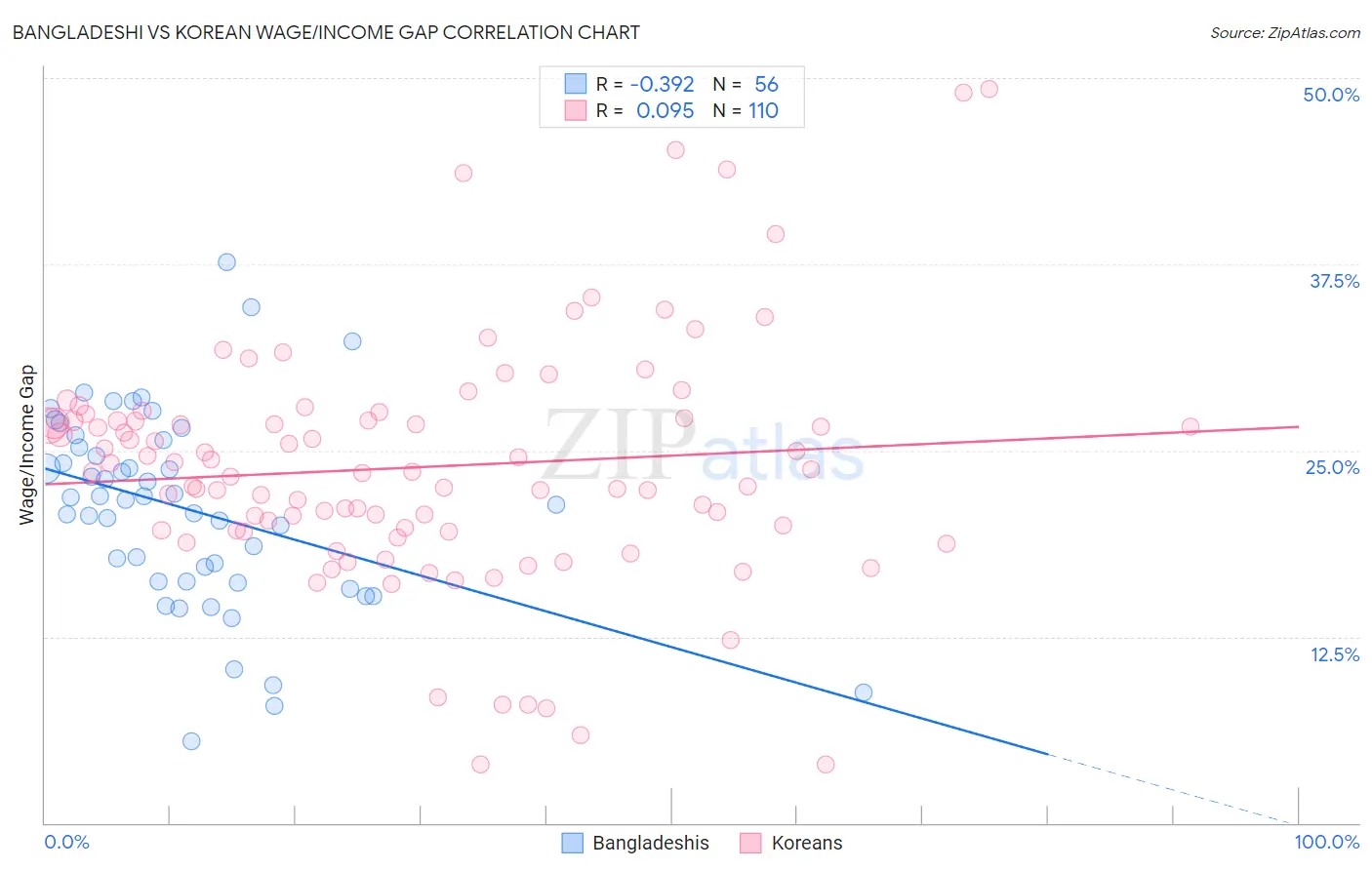 Bangladeshi vs Korean Wage/Income Gap