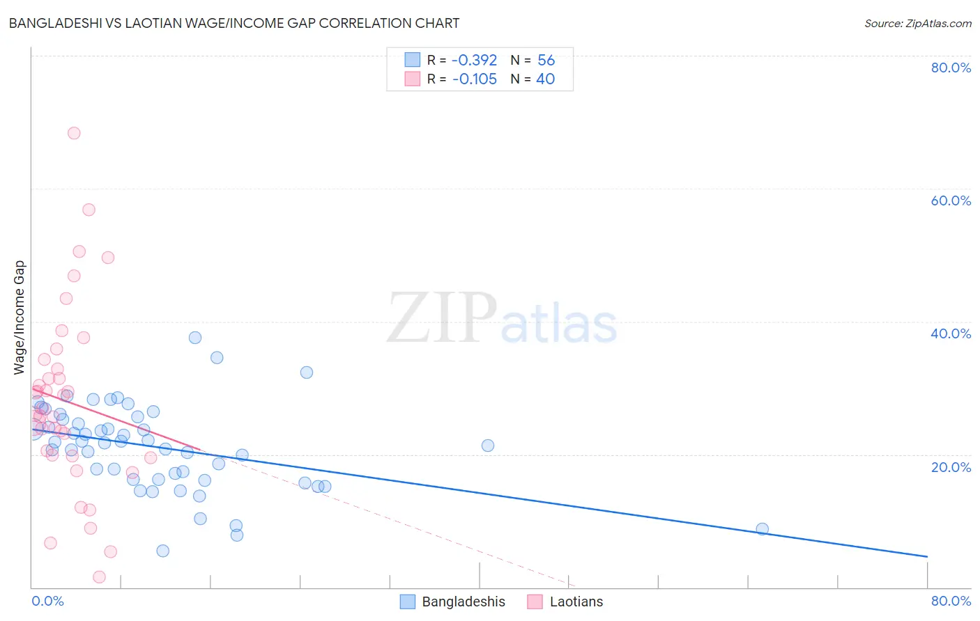 Bangladeshi vs Laotian Wage/Income Gap