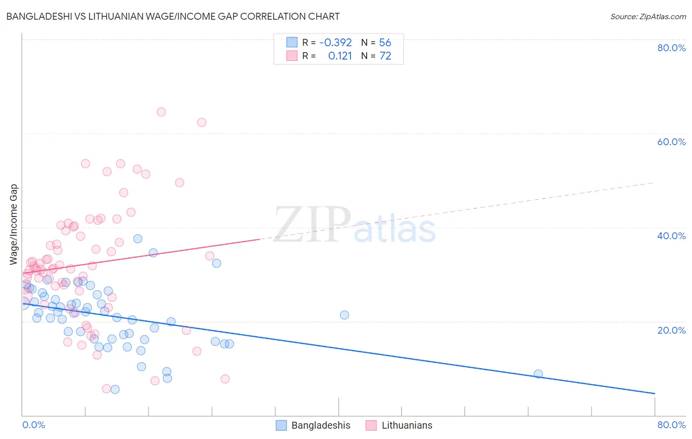 Bangladeshi vs Lithuanian Wage/Income Gap