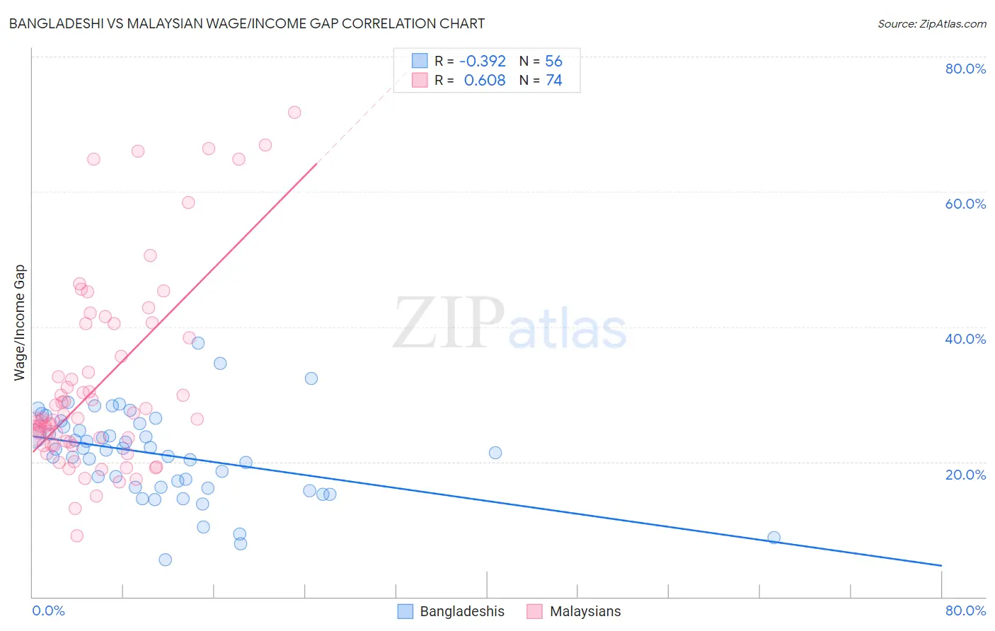 Bangladeshi vs Malaysian Wage/Income Gap