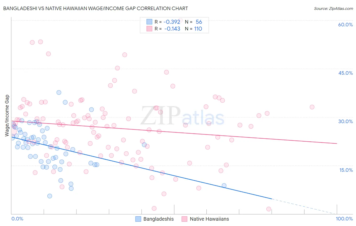Bangladeshi vs Native Hawaiian Wage/Income Gap