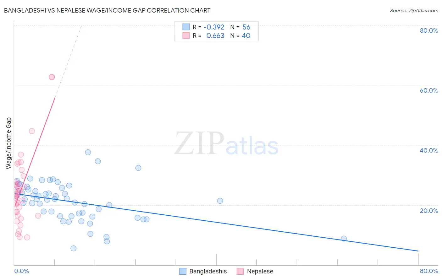 Bangladeshi vs Nepalese Wage/Income Gap