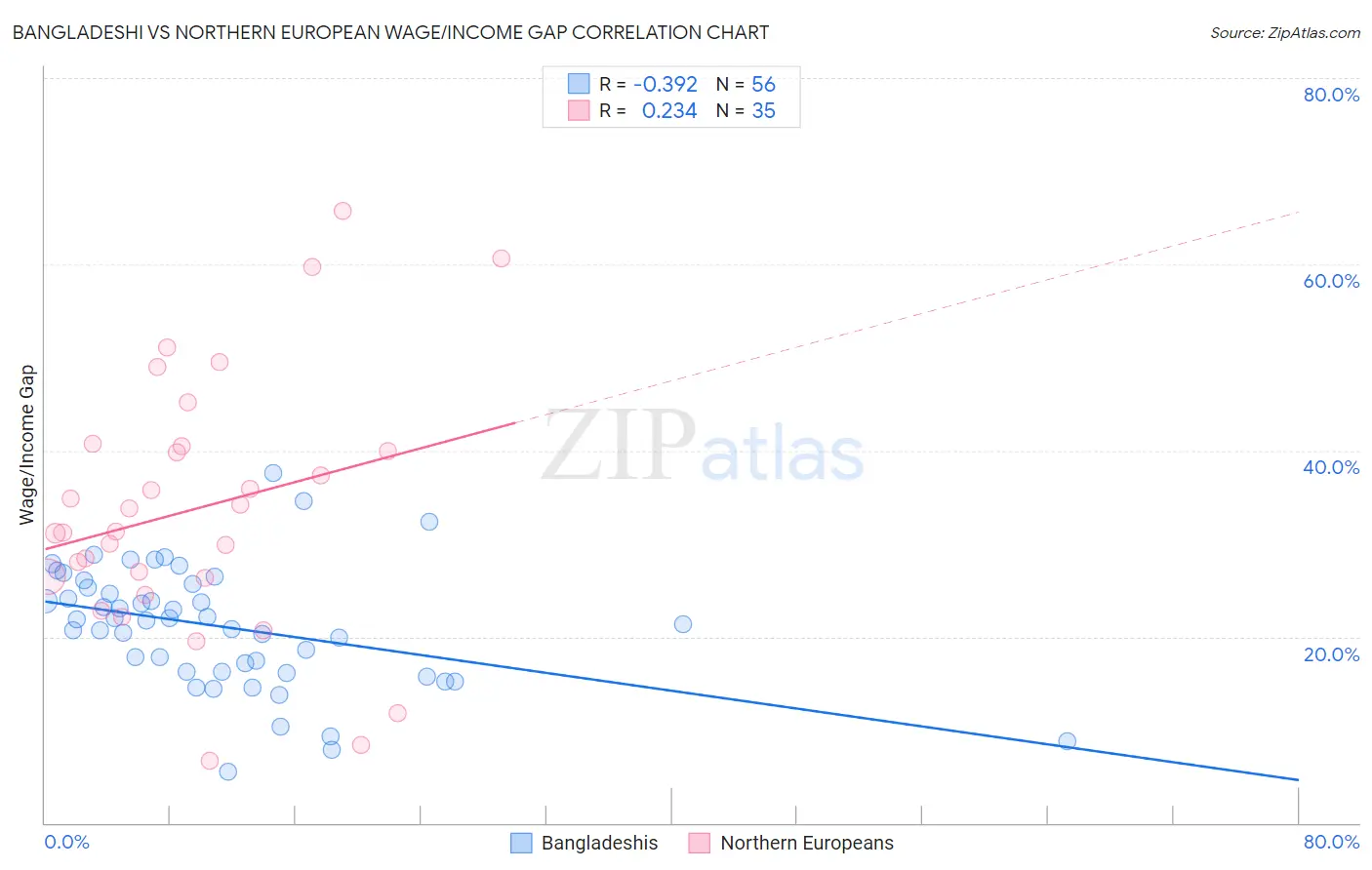 Bangladeshi vs Northern European Wage/Income Gap