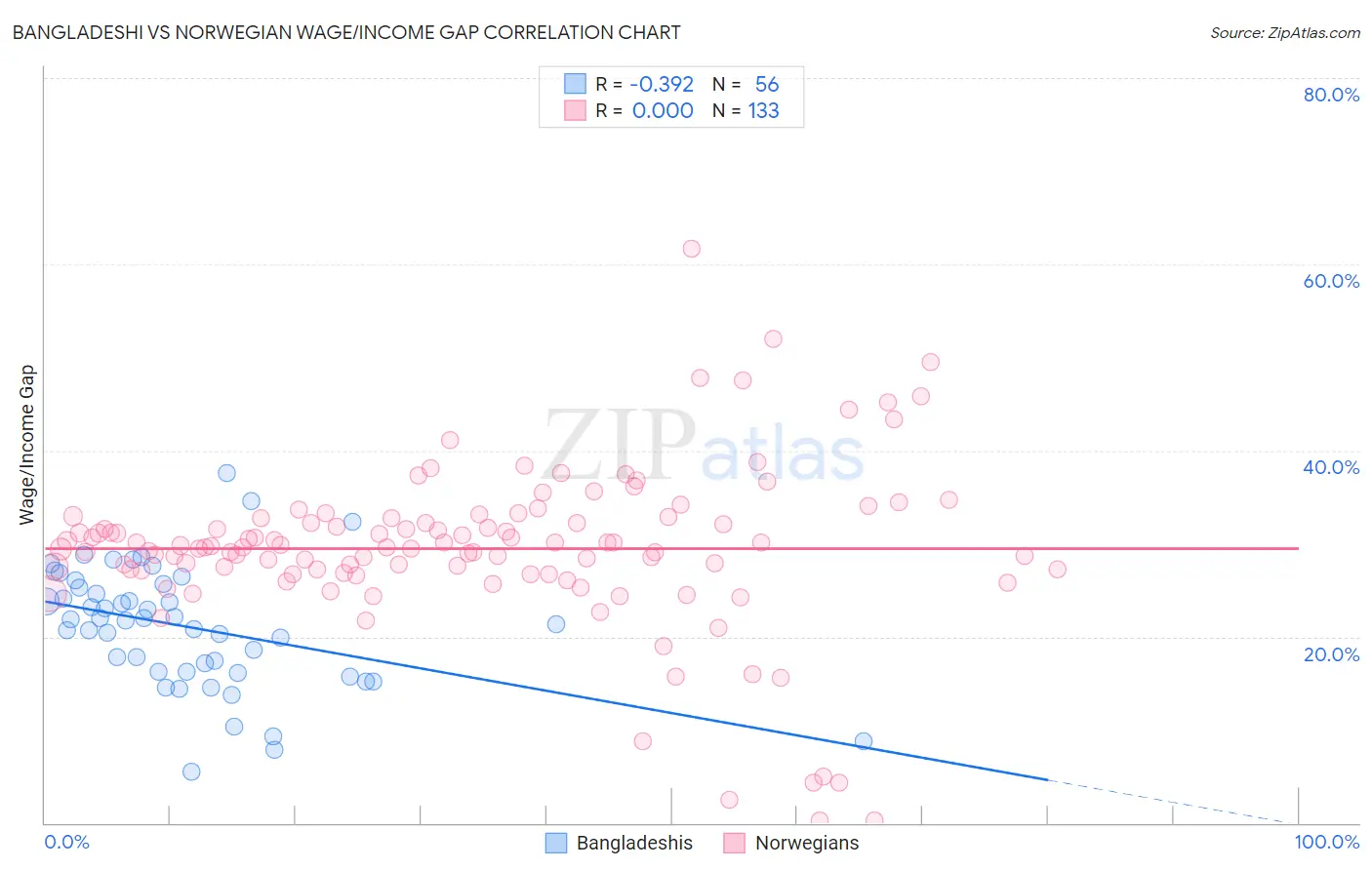 Bangladeshi vs Norwegian Wage/Income Gap