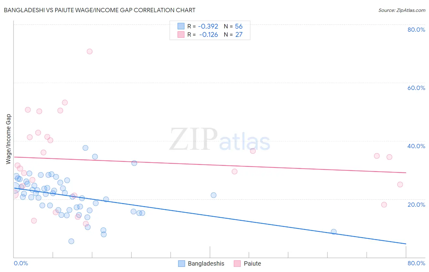 Bangladeshi vs Paiute Wage/Income Gap