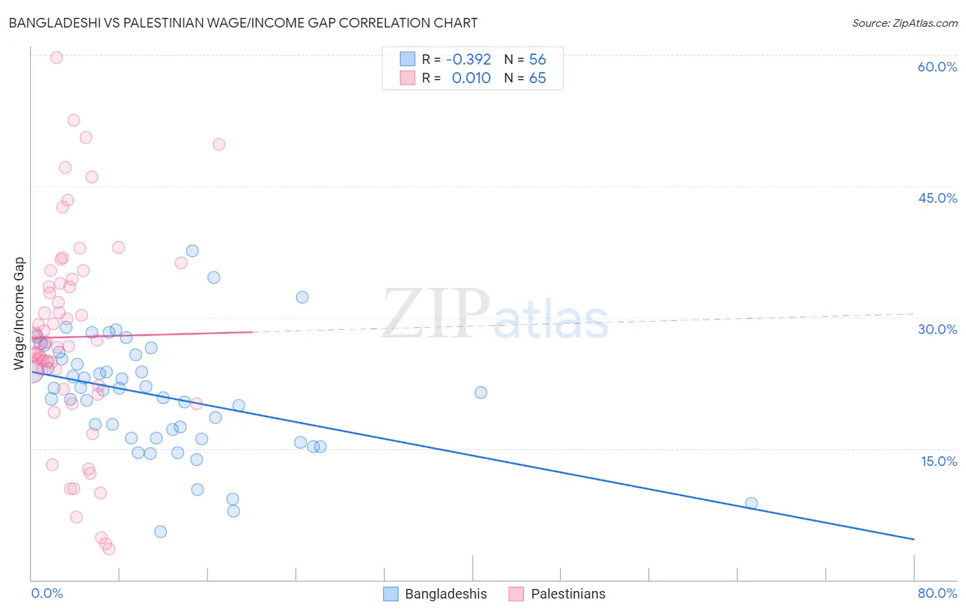 Bangladeshi vs Palestinian Wage/Income Gap