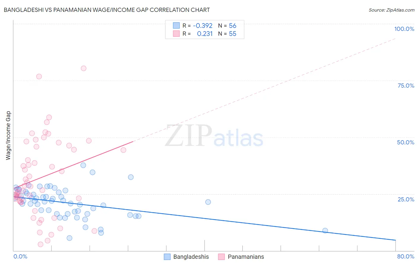 Bangladeshi vs Panamanian Wage/Income Gap