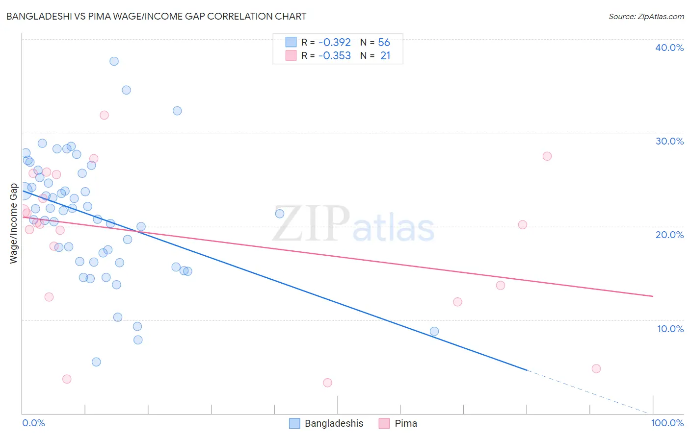 Bangladeshi vs Pima Wage/Income Gap