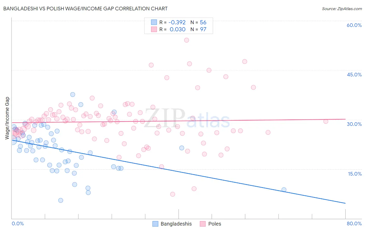 Bangladeshi vs Polish Wage/Income Gap