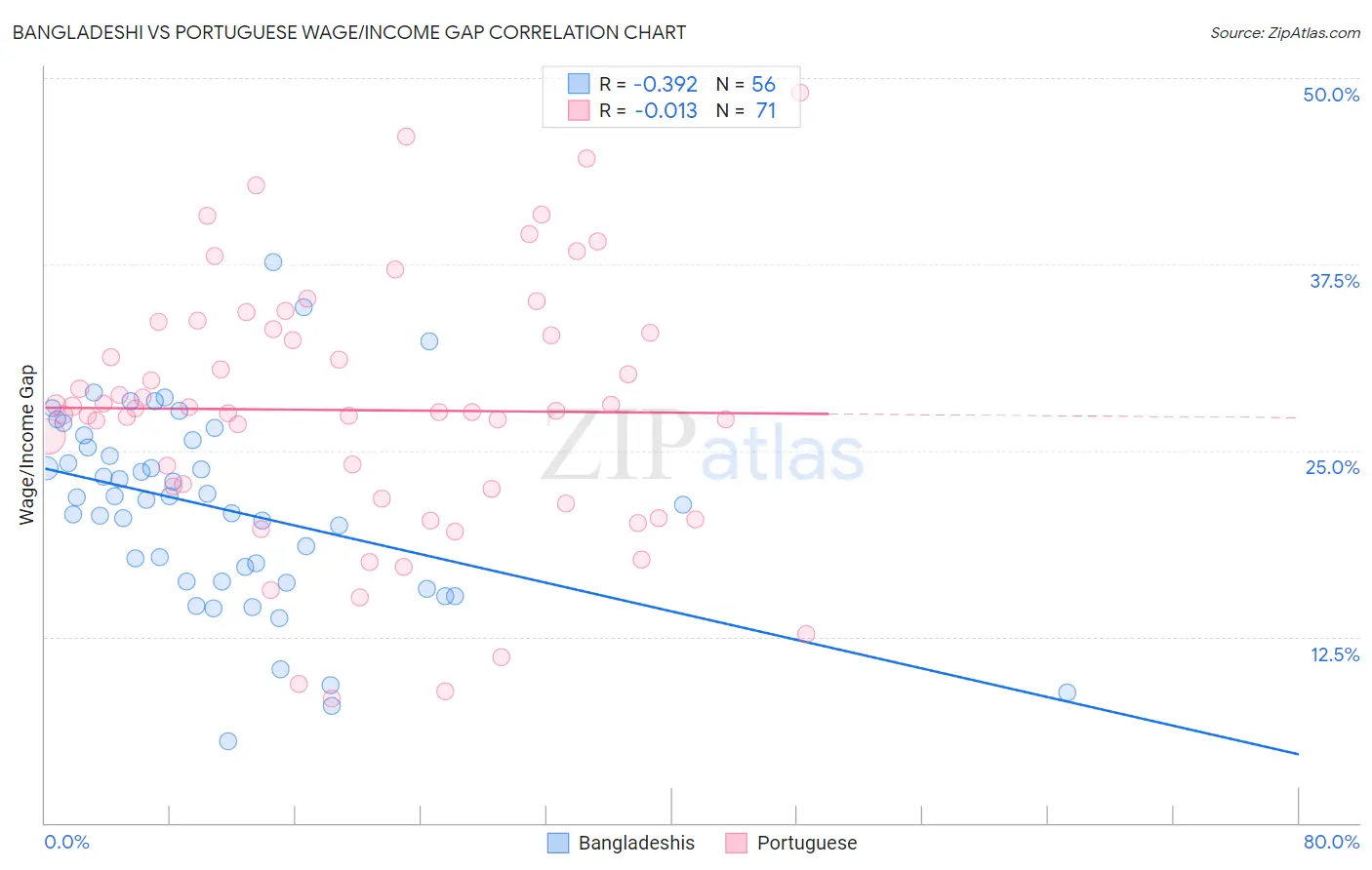 Bangladeshi vs Portuguese Wage/Income Gap