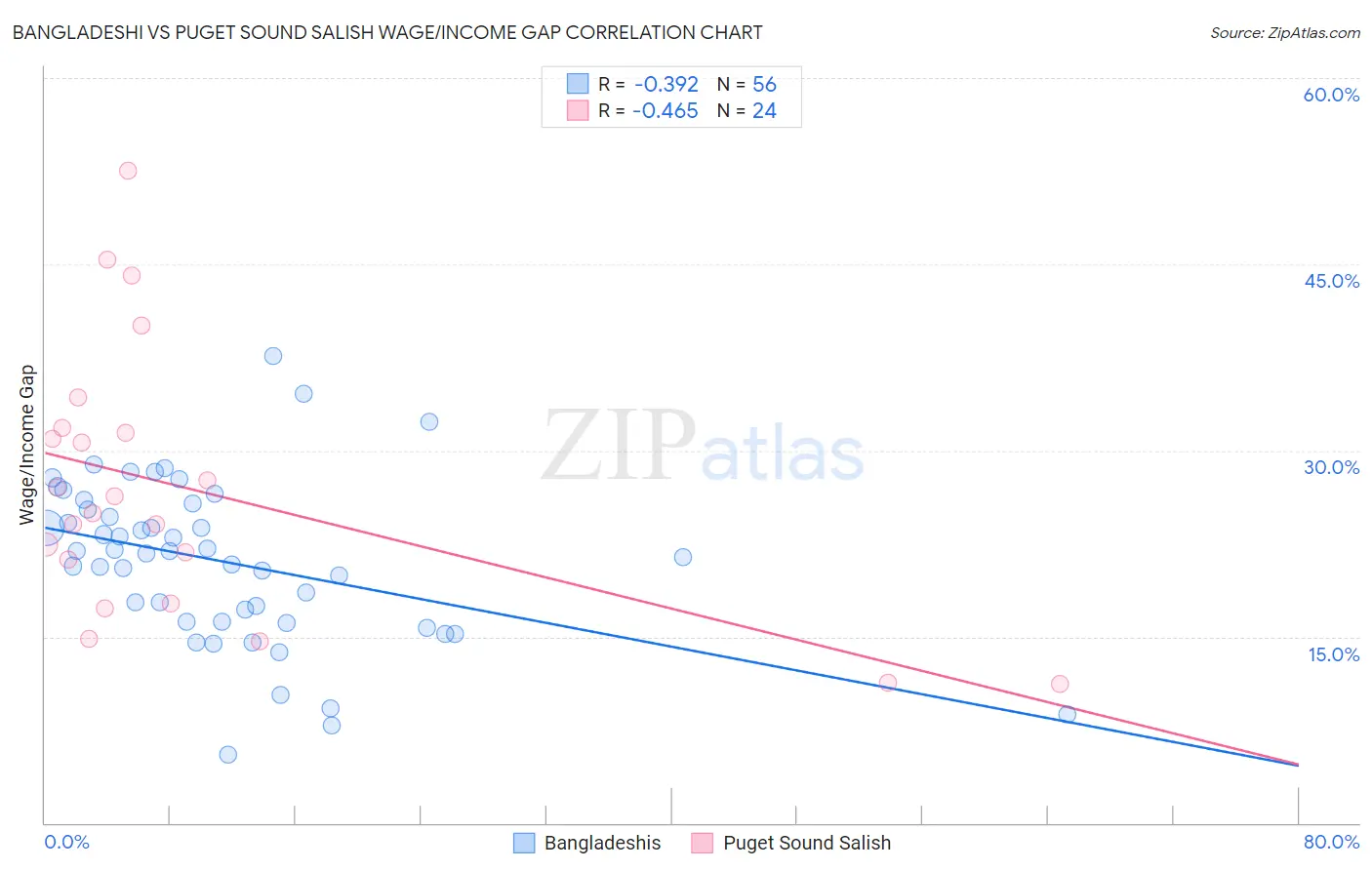 Bangladeshi vs Puget Sound Salish Wage/Income Gap