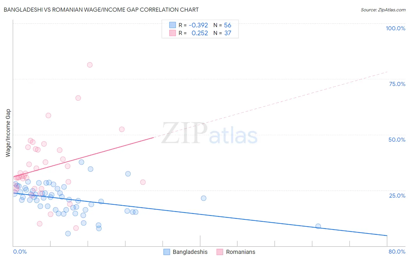 Bangladeshi vs Romanian Wage/Income Gap