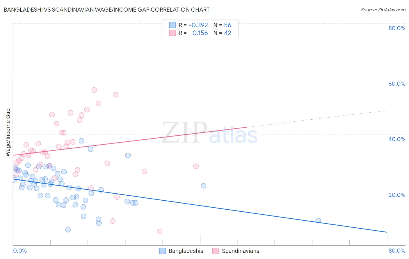 Bangladeshi vs Scandinavian Wage/Income Gap