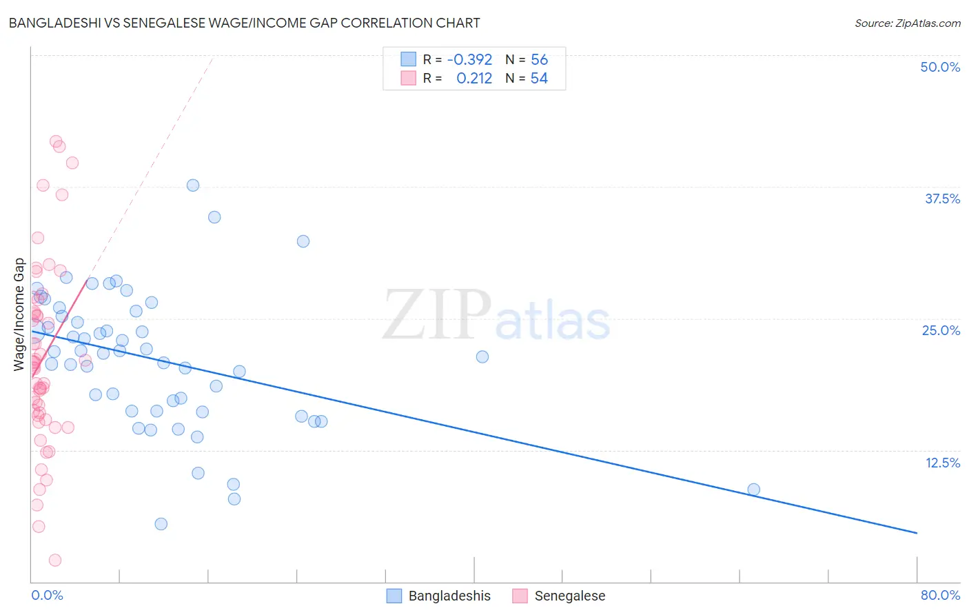 Bangladeshi vs Senegalese Wage/Income Gap